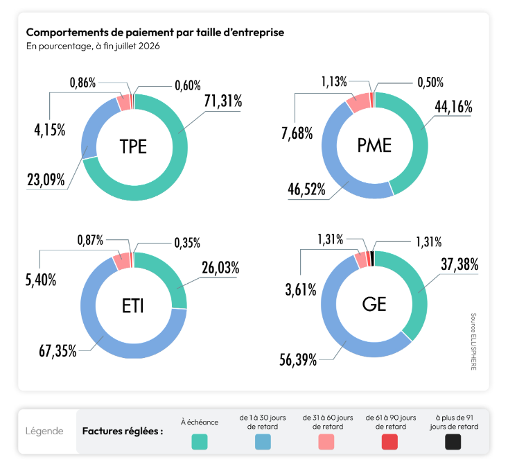 ELLISPHERE - les comportements de paiement des entreprises, fin juillet 2026 : comportements de paiement par taille d’entreprise