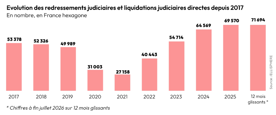 ELLISPHERE - la dynamique entrepreneuriale en France, fin juillet 2026 : évolution des redressements judiciaires et liquidations judiciaires directes depuis 2027