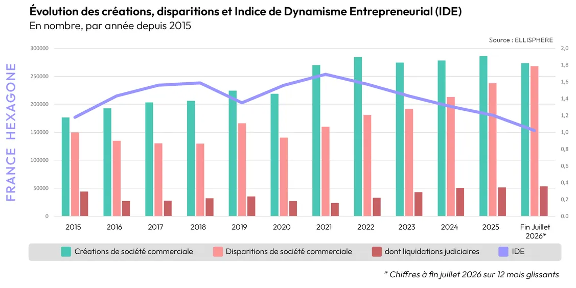 ELLISPHERE - la dynamique entrepreneuriale en France, fin juillet 2026 : évolution des créations, disparitions et Indice de Dynamisme Entrepreneurial (IDE)