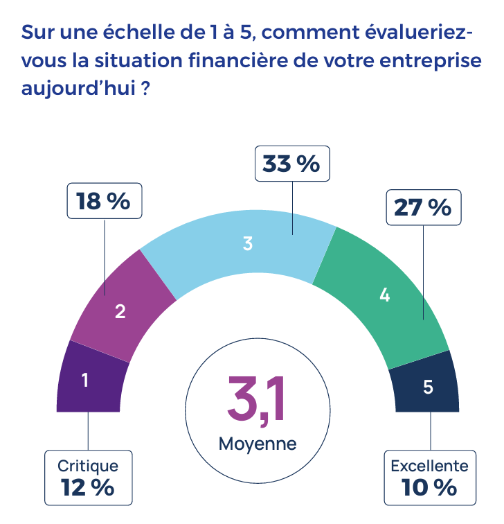 Observatoire Coface 2026 - évaluation de la santé financière des TPE-PME par les dirigeants interrogés