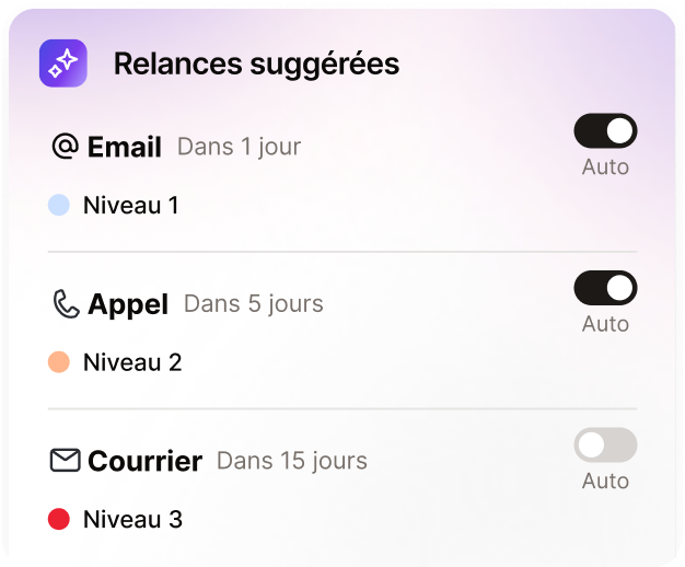 Plan de relance suggérées par l’IA de LeanPay