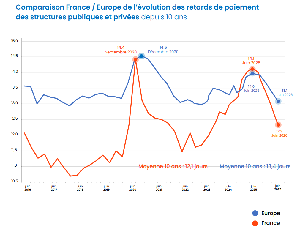 Comparaison France/Europe de l’évolution des retards de paiement des structures publiques et privées depuis 10 ans