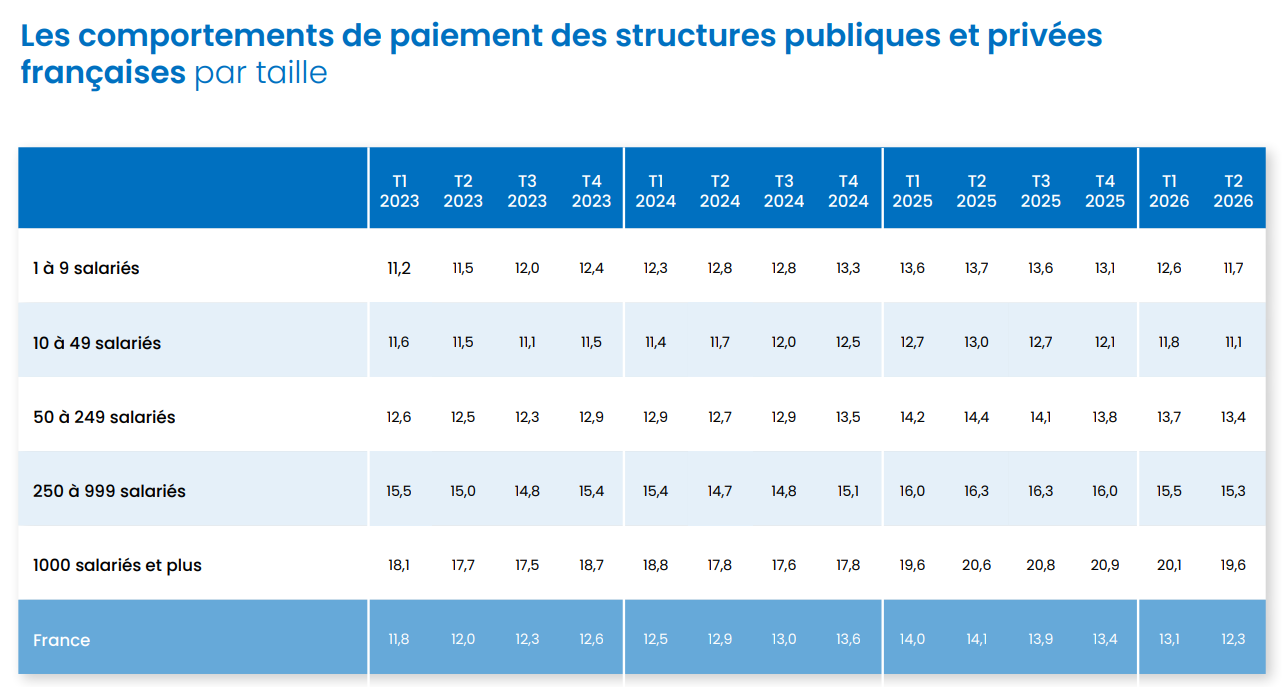 Les comportement de paiement des structures publiques et privées françaises par taille