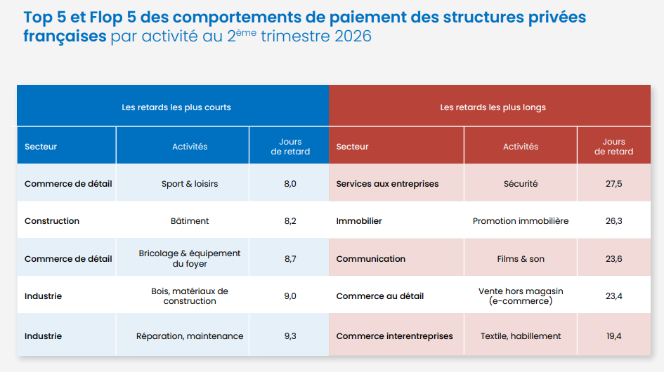 Top 5 et Flop 5 des comportements de paiements des structures privées françaises par activité au deuxième trimestre 2026