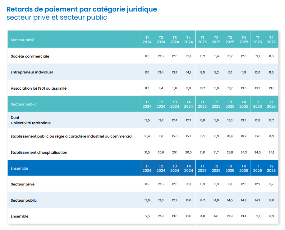 Retard de paiement par catégorie juridique (secteur privé et public)