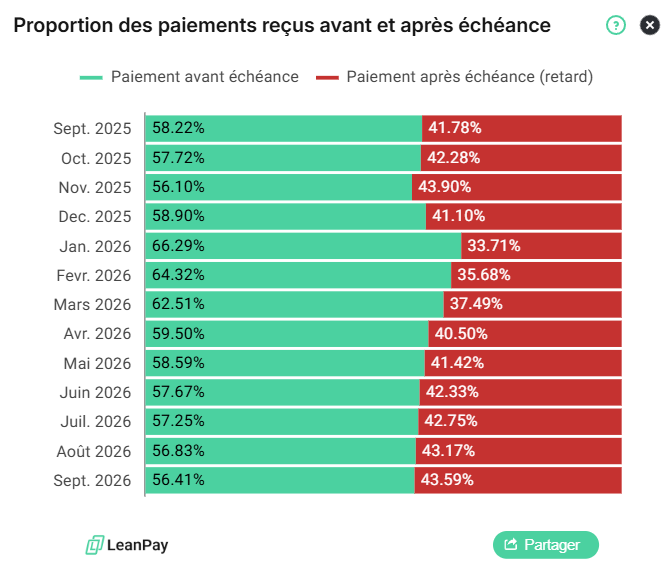 Proportion des paiements reçus avant et après échéance des utilisateurs de LeanPay