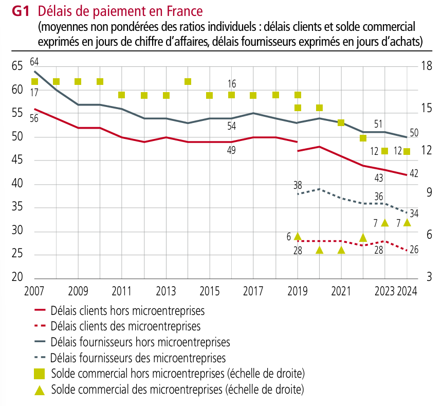 Graphique sur les délais de paiement (fournisseur et client) en France issu du rapport annuel 2025 de l’Observatoire des délais de paiement