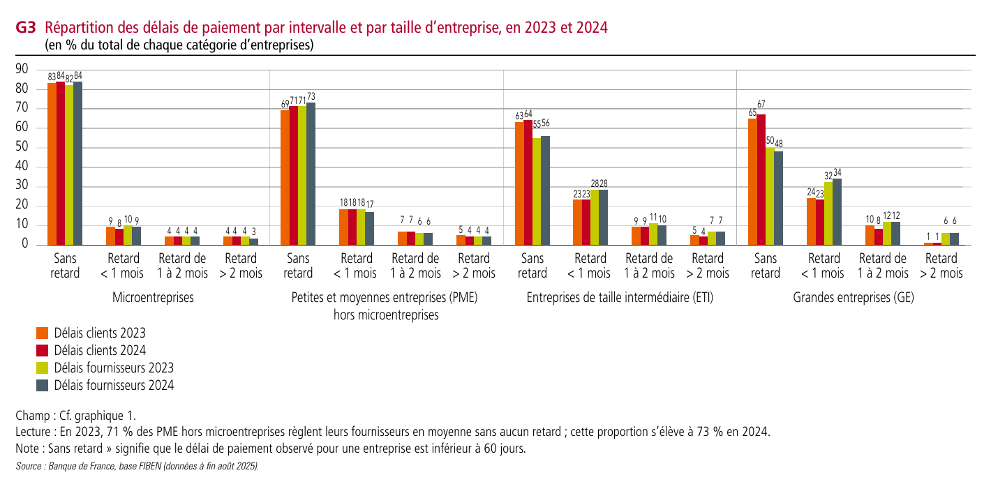 Graphique sur la répartition des délais de paiement par intervalle et par taille d’entreprise en 2023 et 2024, issu du rapport annuel 2025 de l’Observatoire des délais de paiement