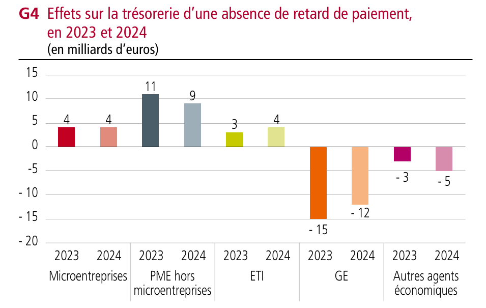 Graphique sur les effets sur la trésorerie d’une absence de retard de paiement en 2023 et 2024, issu du rapport annuel 2025 de l’Observatoire des délais de paiement