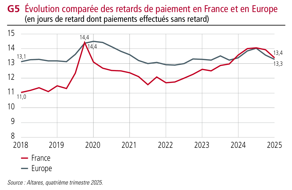 Graphique sur l’évolution comparée des retards de paiement en France et en Europe, issu du rapport annuel 2025 de l’Observatoire des délais de paiement