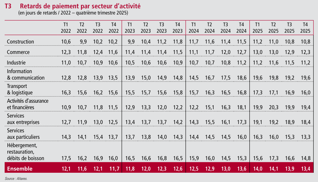 Tableau sur les retards de paiement pas secteur d’activité, issu du rapport annuel 2025 de l’Observatoire des délais de paiment