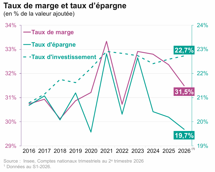 Graphique sur le taux de marge et le taux d’épargne issu de l’étude “Les entreprises en France, entre perspectives assombries et opportunités” de BPCE L’Observatoire.