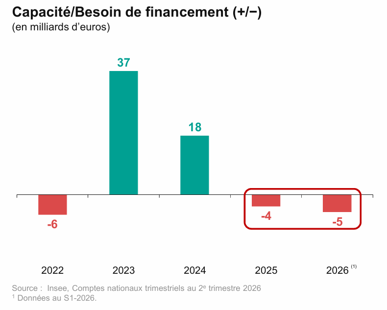 Graphique sur la capacité et le besoin de financement issu de l’étude “Les entreprises en France, entre perspectives assombries et opportunités” de BPCE L’Observatoire