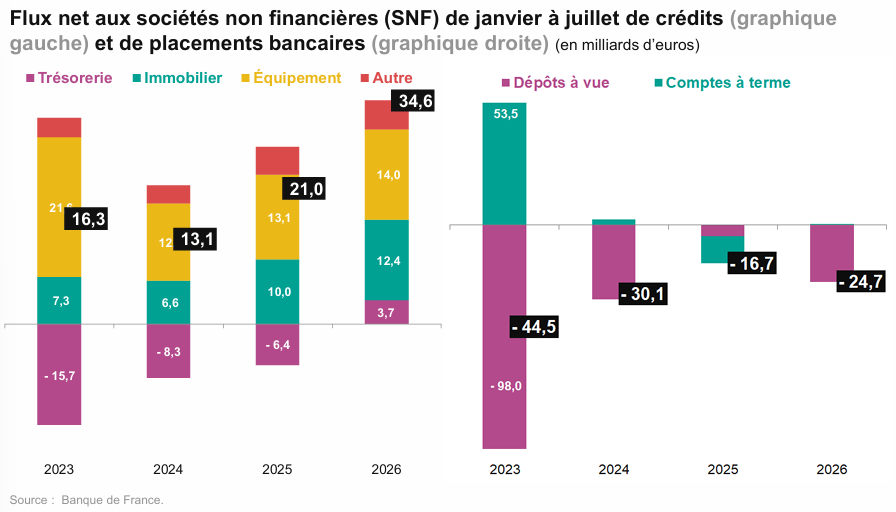 Graphiques sur le le flux net aux sociétés non financières de janvier à juillet 2026 de crédit et de placements bancaires issu de l’étude “Les entreprises en France, entre perspectives assombries et opportunités” de BPCE L’Observatoire