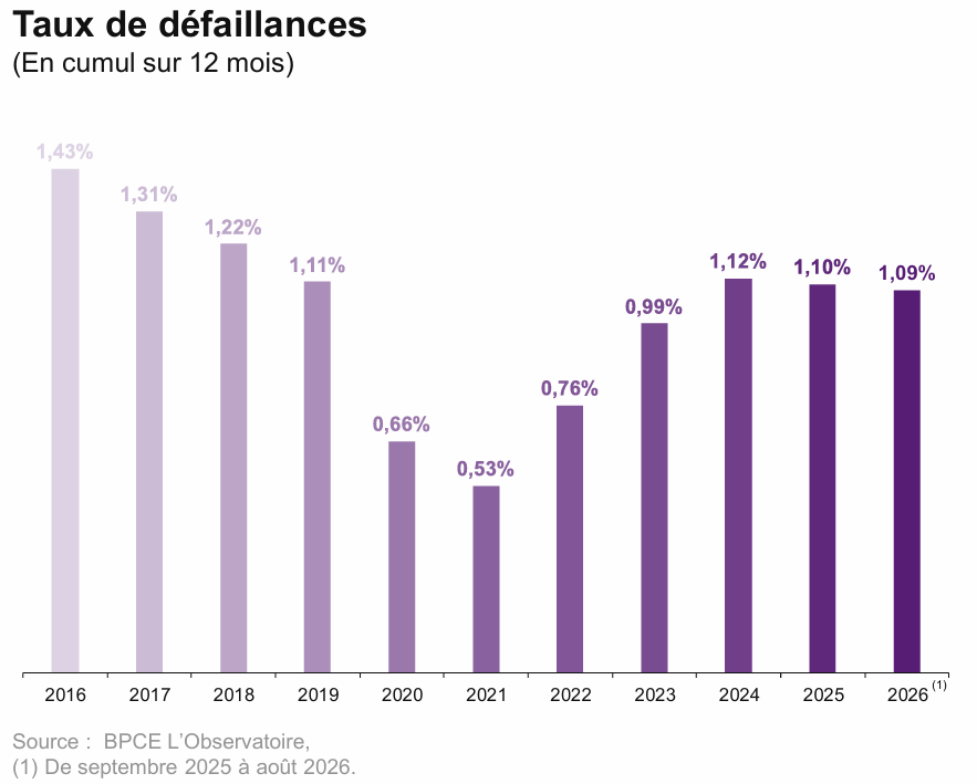 Graphique sur le taux de défaillances issu de l’étude “Les entreprises en France, entre perspectives assombries et opportunités” de BPCE L’Observatoire
