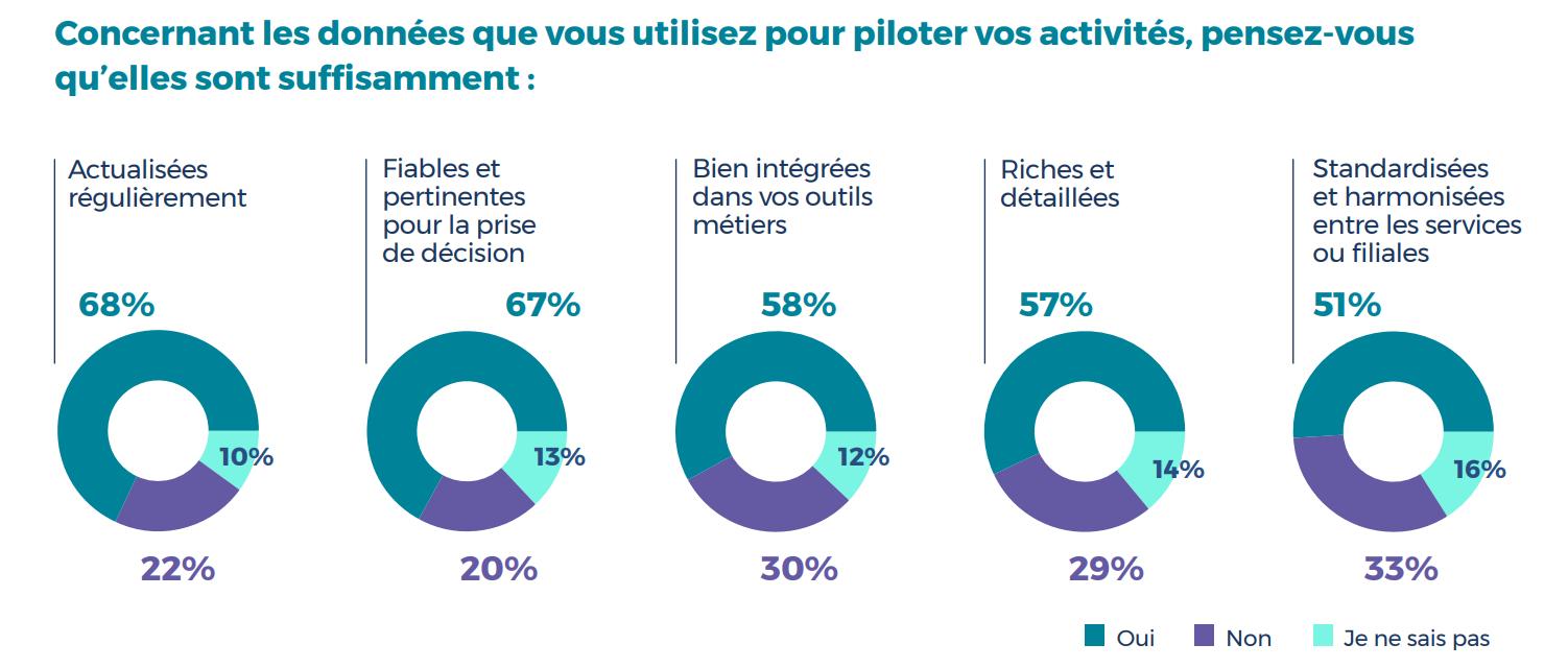 Graphiques sur l’utilisation des données des entreprises issus du baromètre Data & IA (troisième édition) de Coface.
