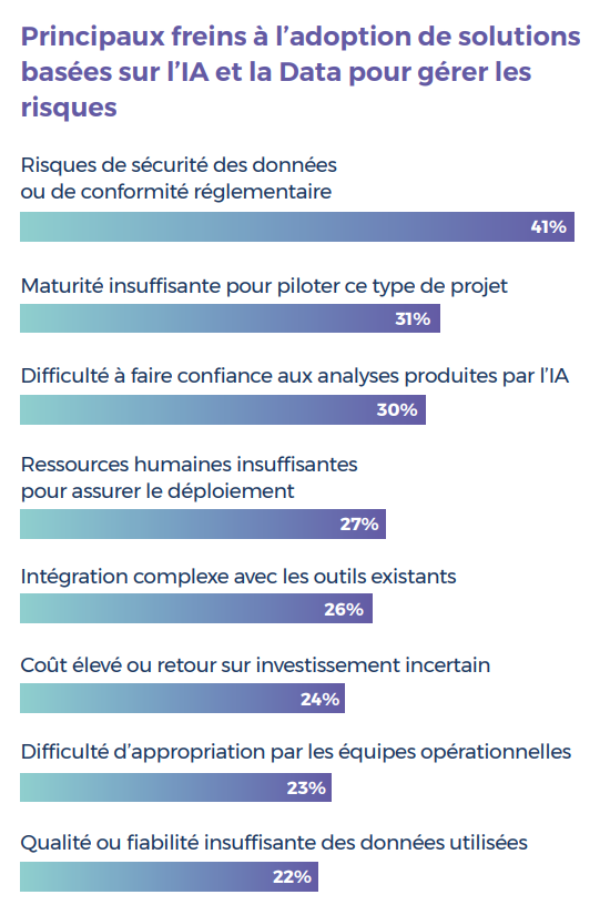 Graphique sur les principaux freins à l’adoption de solutions basées sur l’IA et la Data pour gérer les risques, issu du baromètre Data & IA (troisième édition) de Coface.