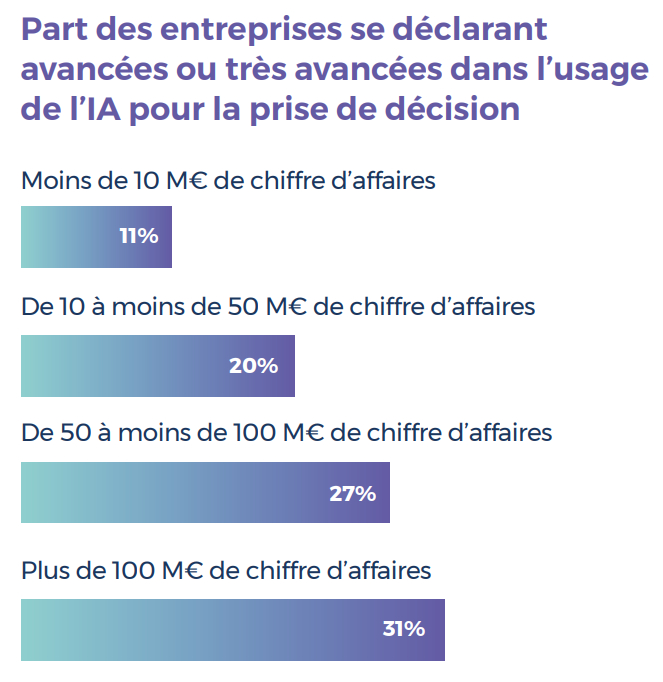 Graphique sur la part des entreprises se déclarant avancées ou très avancées dans l’usage de l’IA pour la prise de décision, issus du baromètre Data & IA (troisième édition) de Coface.