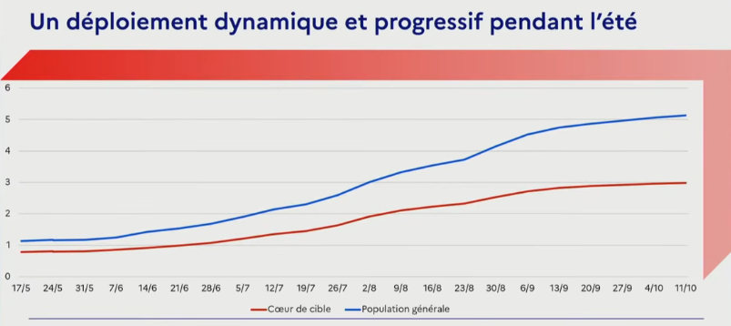 Graphique sur le nombre d’entreprises ayant adhéré à une plateforme agréée depuis mai 2026, en millions, présenté par la DGFiP lors des Assises des délais de paiement 2026.