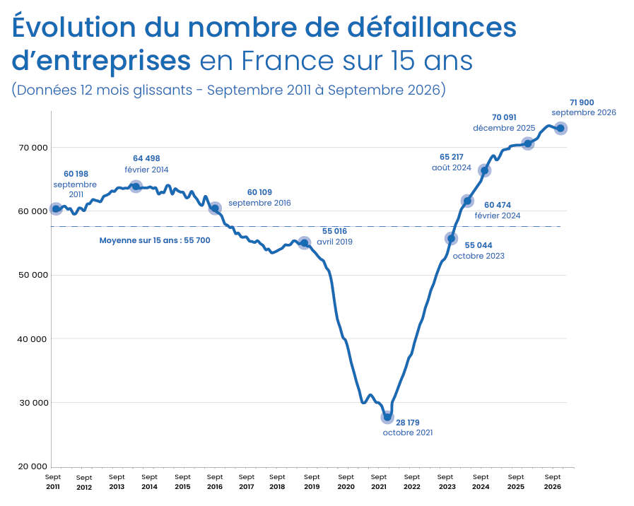 Graphique sur l’évolution du nombre de défaillances d’entreprises en France sur 15 ans, issus de l’étude de défaillances et sauvegardes des entreprises en France au 3e trimestre 2026 d’Altares