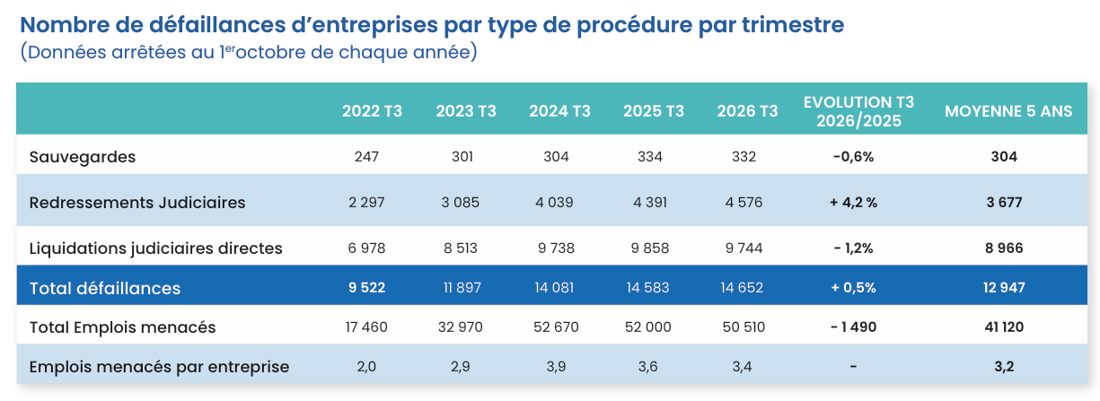 Graphique sur le nombre de défaillances d’entreprises par type de procédure par trimestre, issus de l’étude de défaillances et sauvegardes des entreprises en France au 3e trimestre 2026 d’Altares