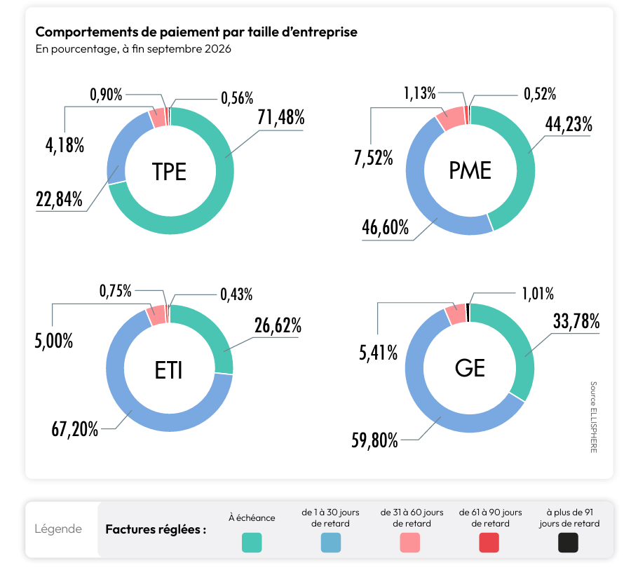 Graphiques que les comportements de paiement par taille d’entreprise, issus du Focus Eco Ellisphere sur les comportements de paiement des entreprises au T3 2026.