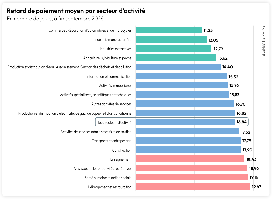 Graphique sur le retard de paiement moyen par secteur d’activité, issu du Focus Eco Ellisphere sur les comportements de paiement des entreprises au T3 2026.