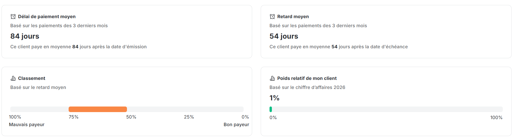 Délais de paiement moyen, retard moyen, classement et poids relatif du client sur le CA dans la fiche client de LeanPay