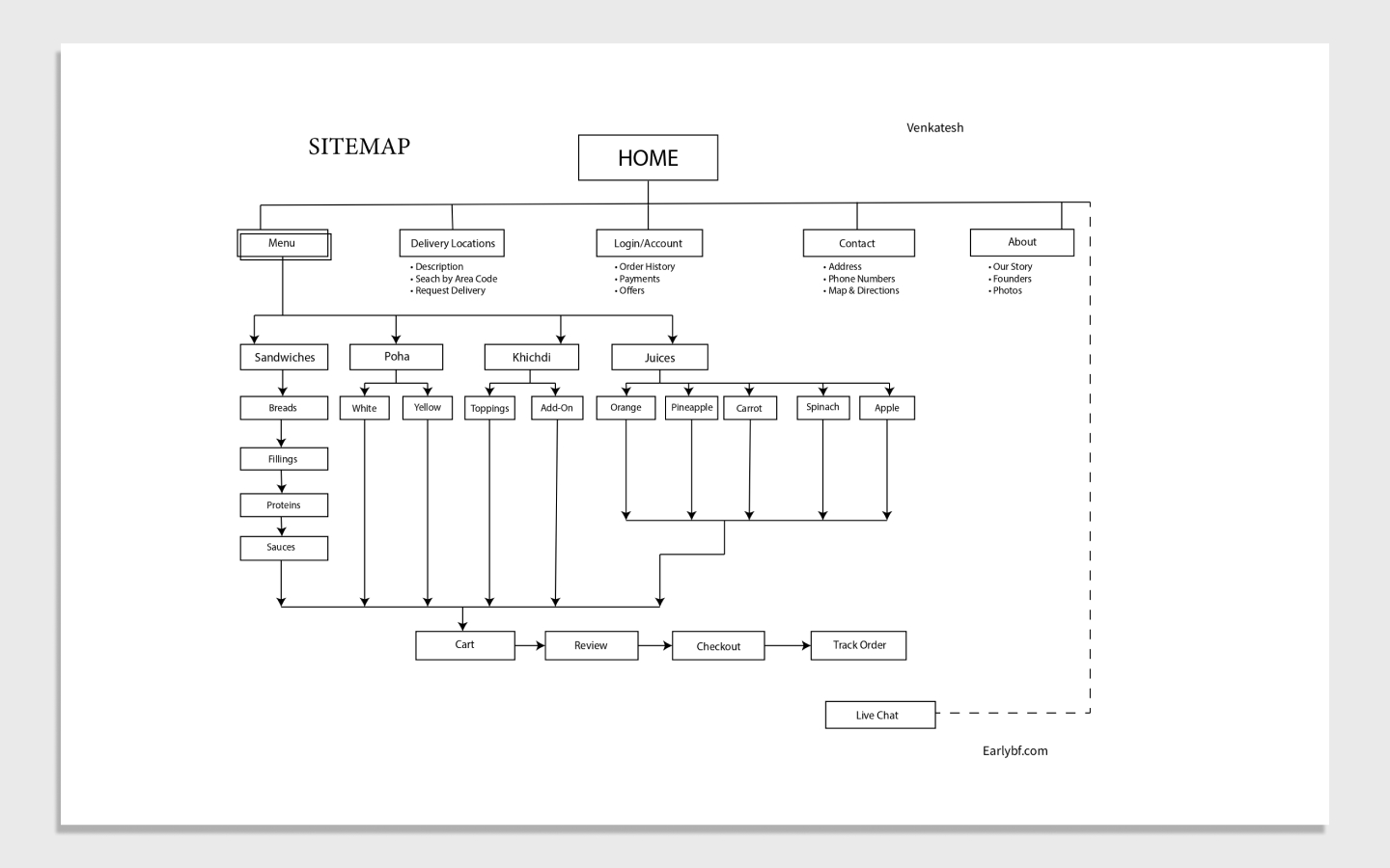 Project - Information Architecture