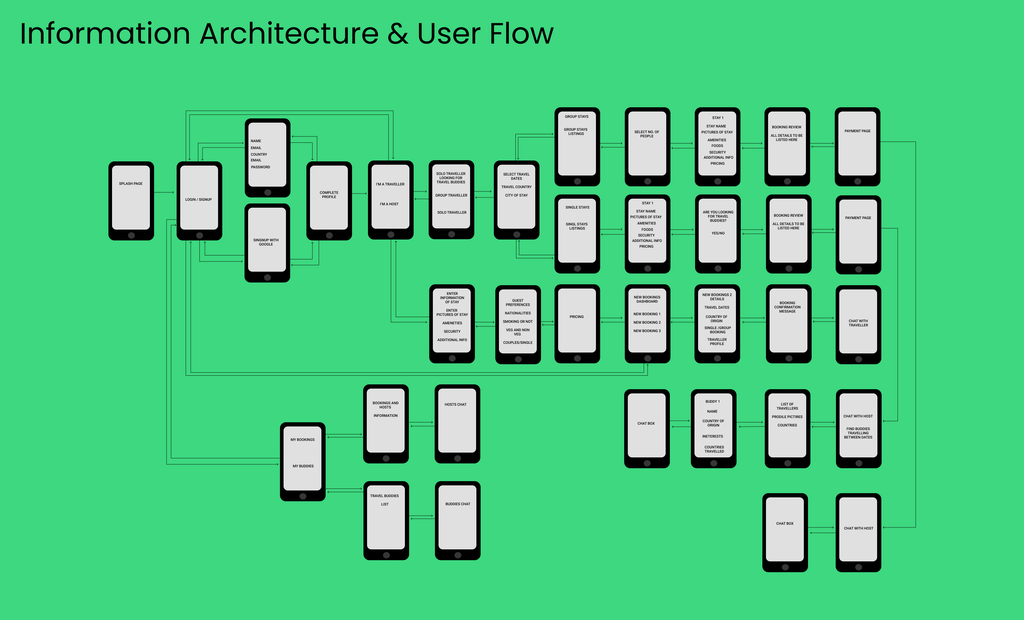 Travelo Information Architecture
