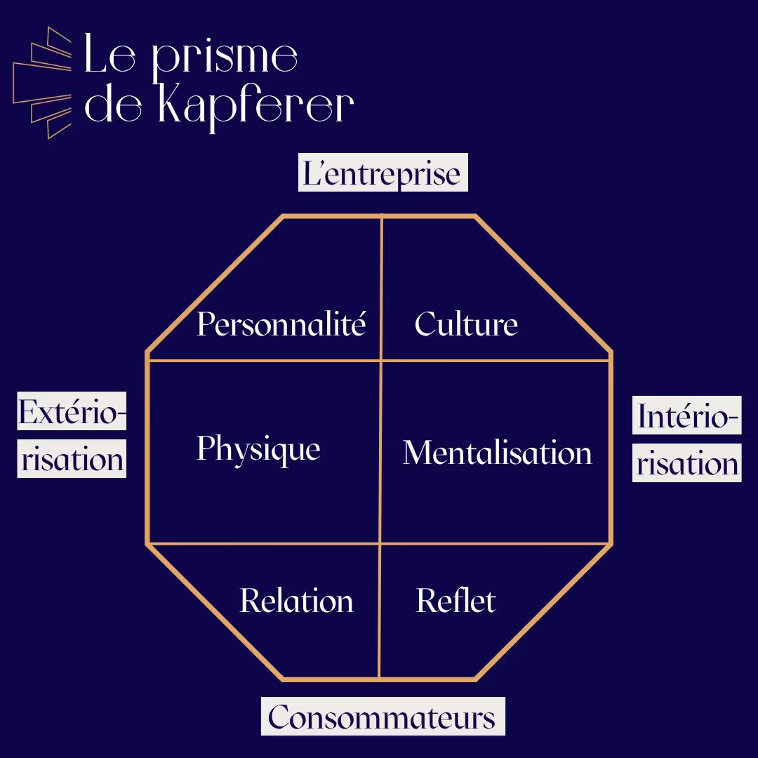Le prisme de l'identité de marque de Kapferer