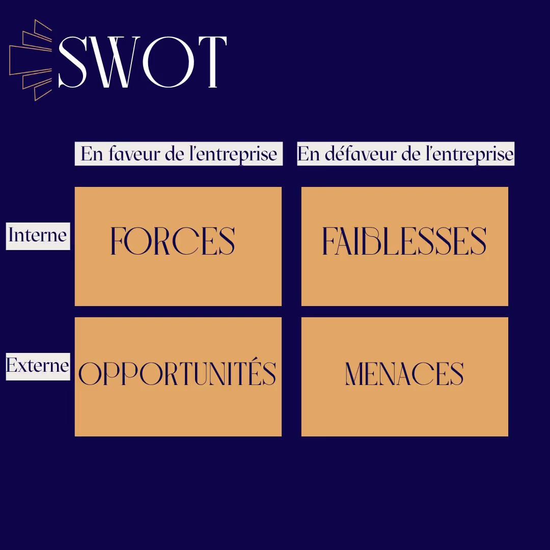 Diagramme d'analyse SWOT