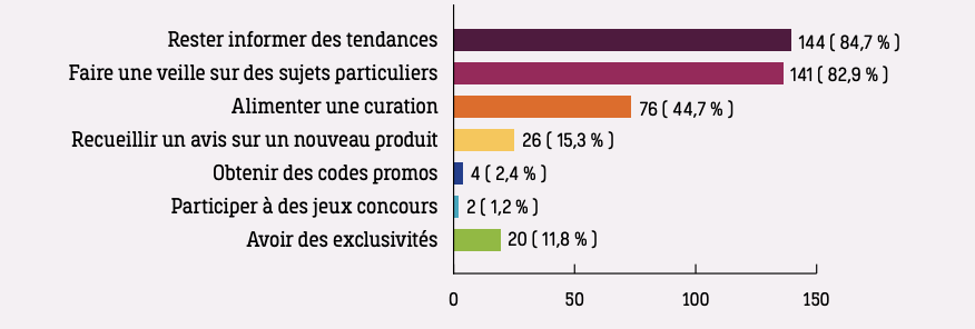 raisons-qui-poussent-un-utilisateur-à-suivre-un-influenceur-BtoB.