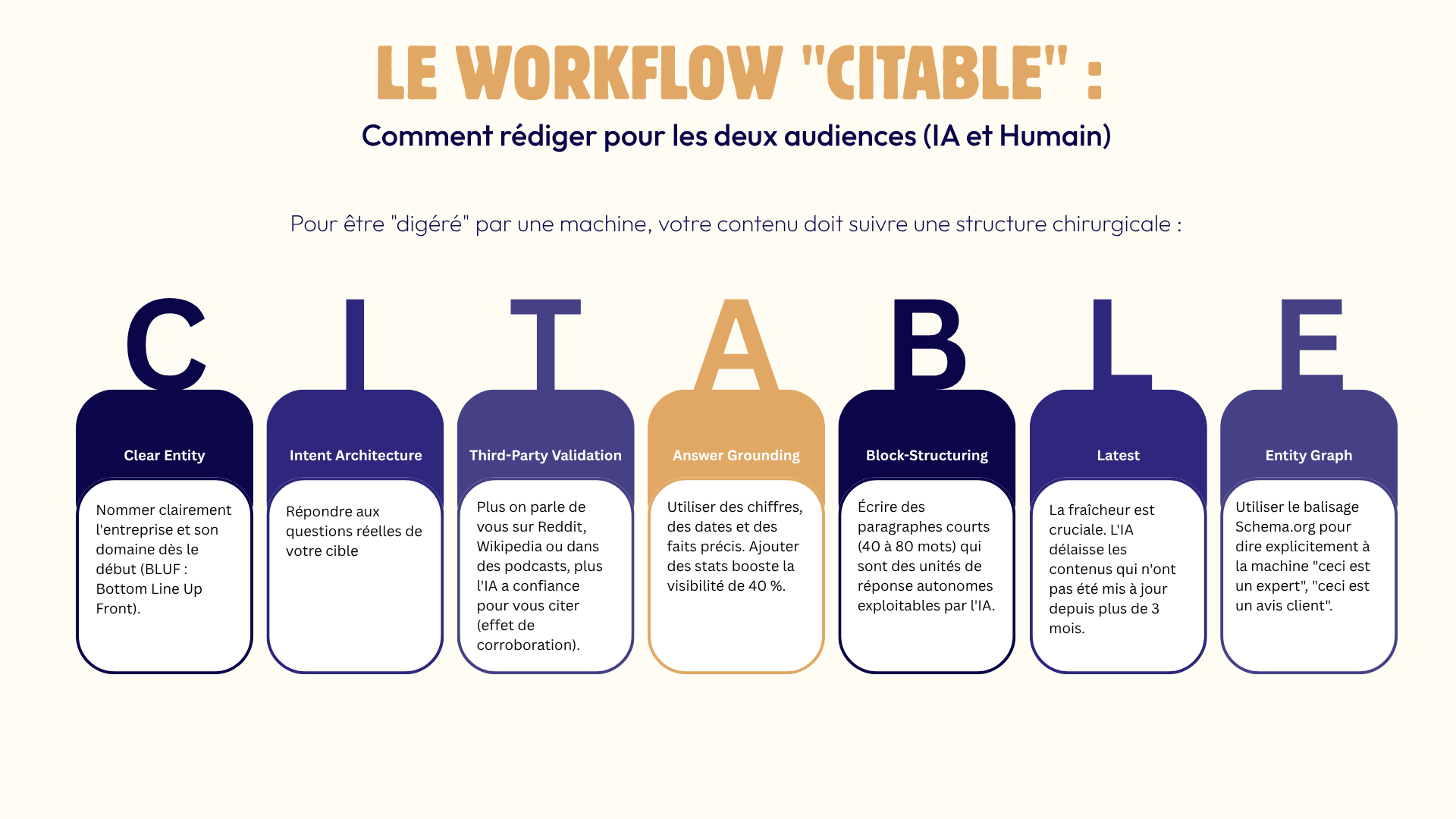 Schéma du Workflow CITABLE pour rédiger du contenu pour les IA et les humains