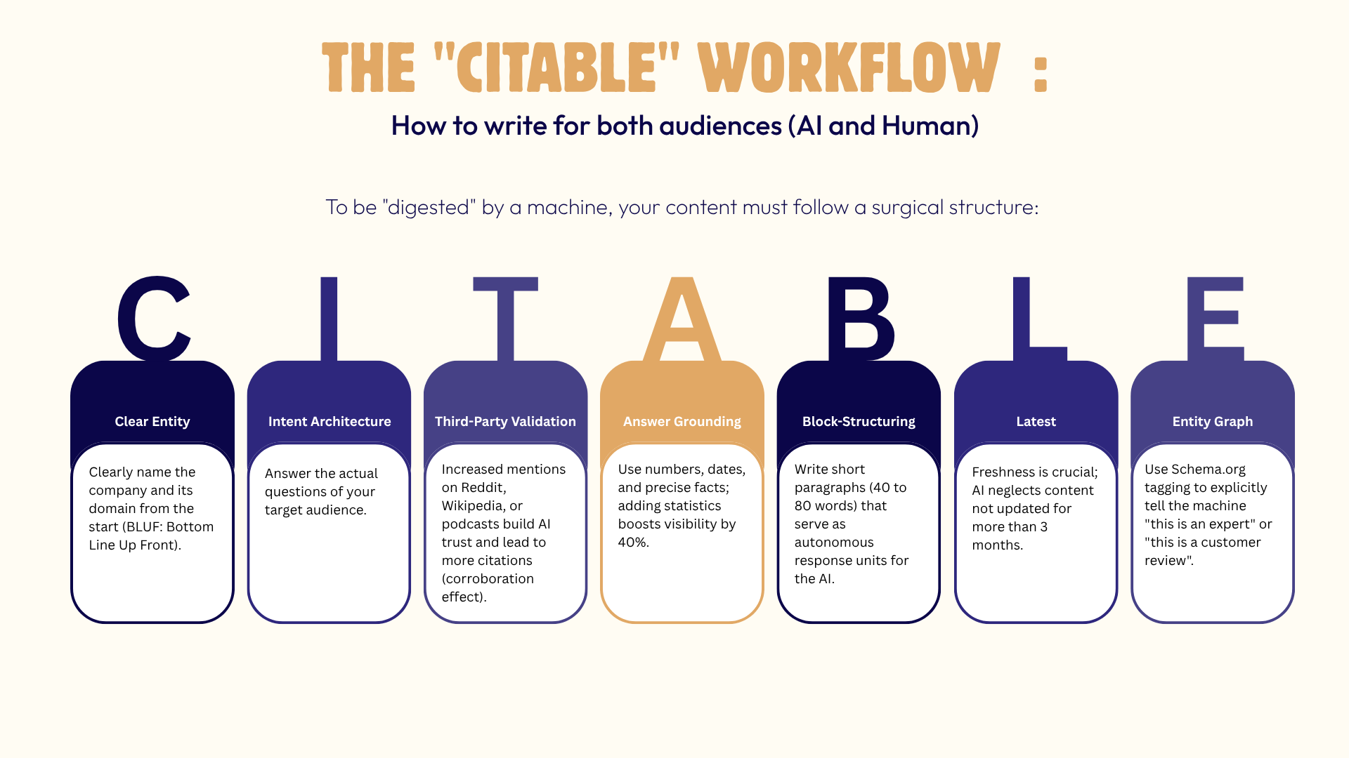 Diagram of the CITABLE Workflow for writing content for AI and human audiences