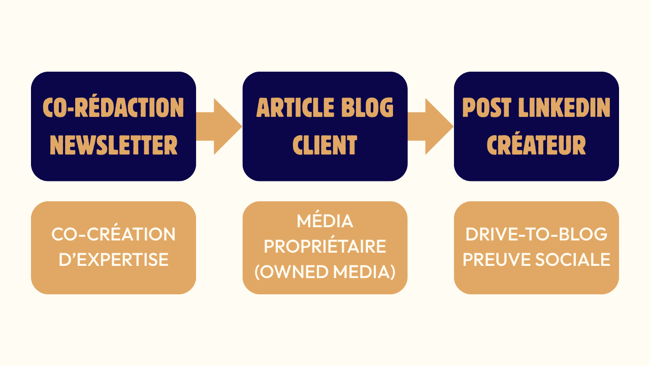 Mécanique flywheel : co-rédaction de la newsletter, article sur le blog client, post LinkedIn du créateur