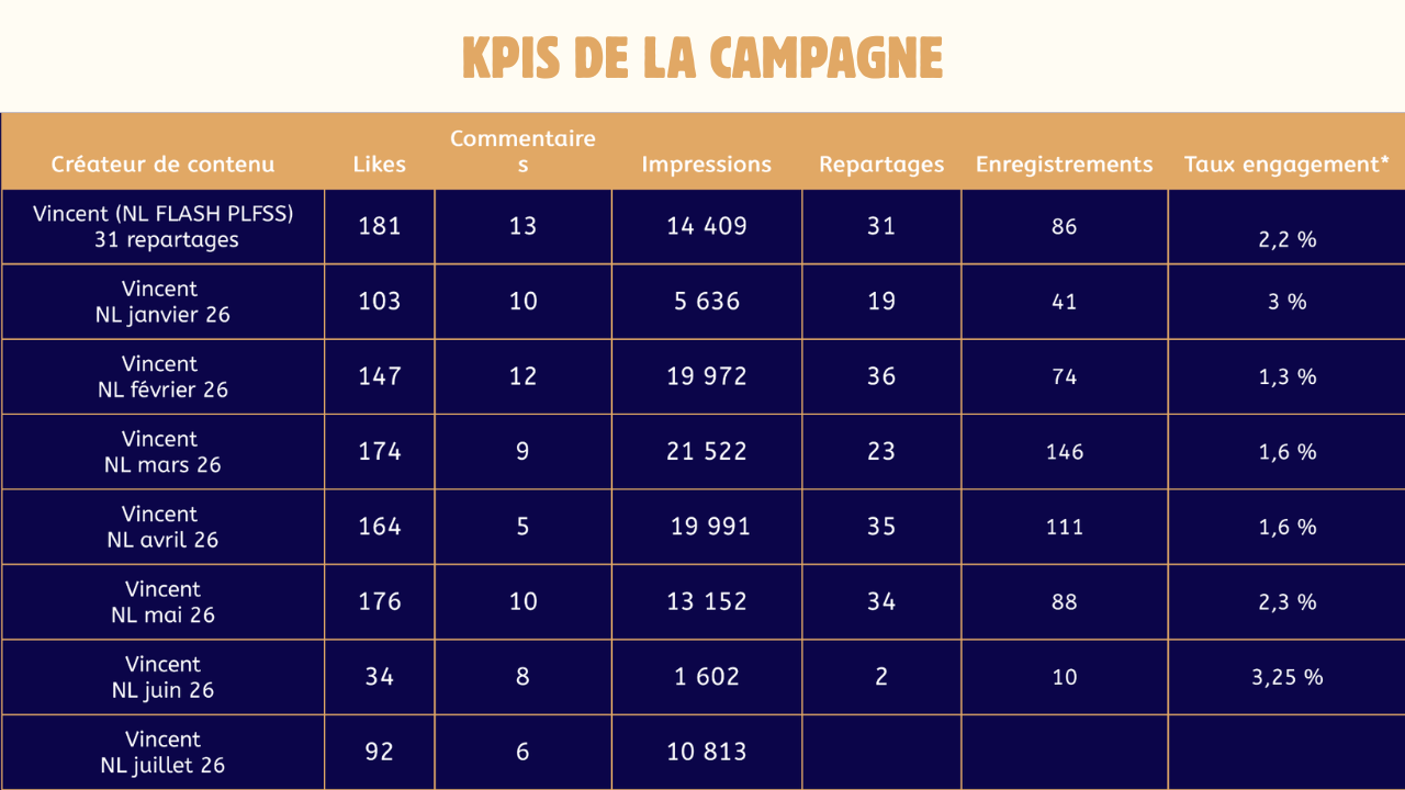 Tableau des KPIs de la campagne Harmonie Mutuelle x Vincent Hagenbourger, newsletter par newsletter