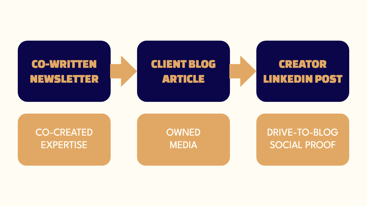 Flywheel mechanism: co-written newsletter, client blog article, creator LinkedIn post