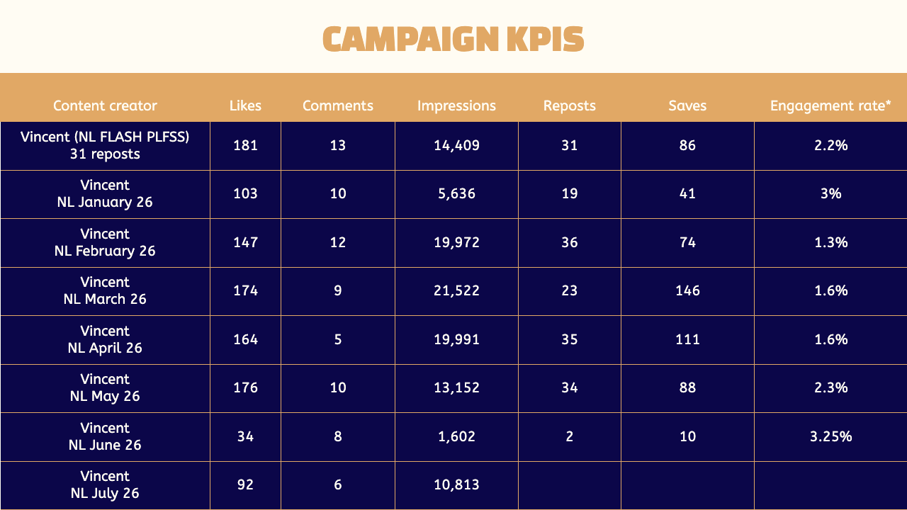 KPI table for the Harmonie Mutuelle x Vincent Hagenbourger campaign, newsletter by newsletter