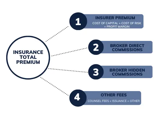 Summary of the components of Business Insurance Premium