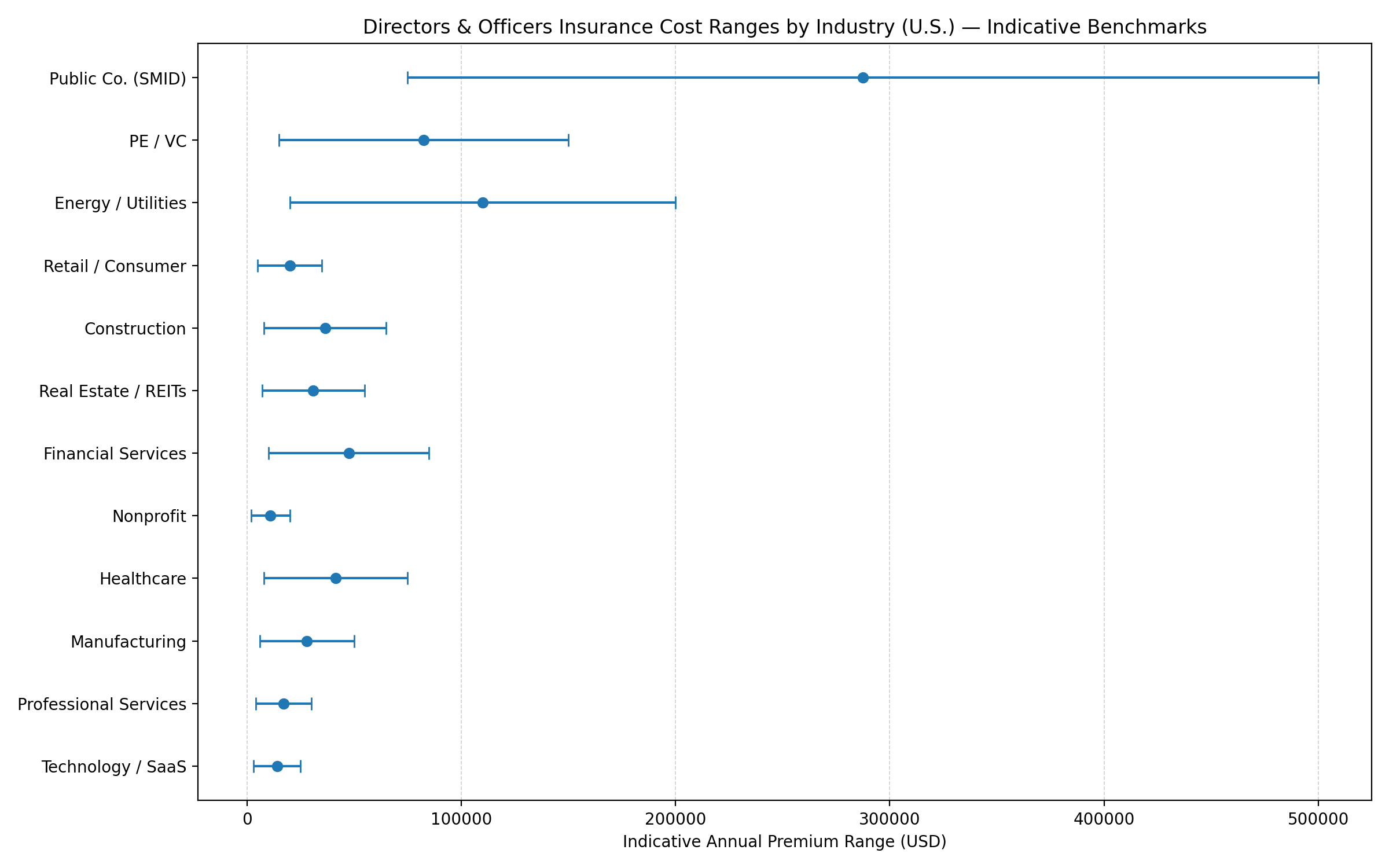 Directors and Officers insurance cost ranges by industry U.S. infogram