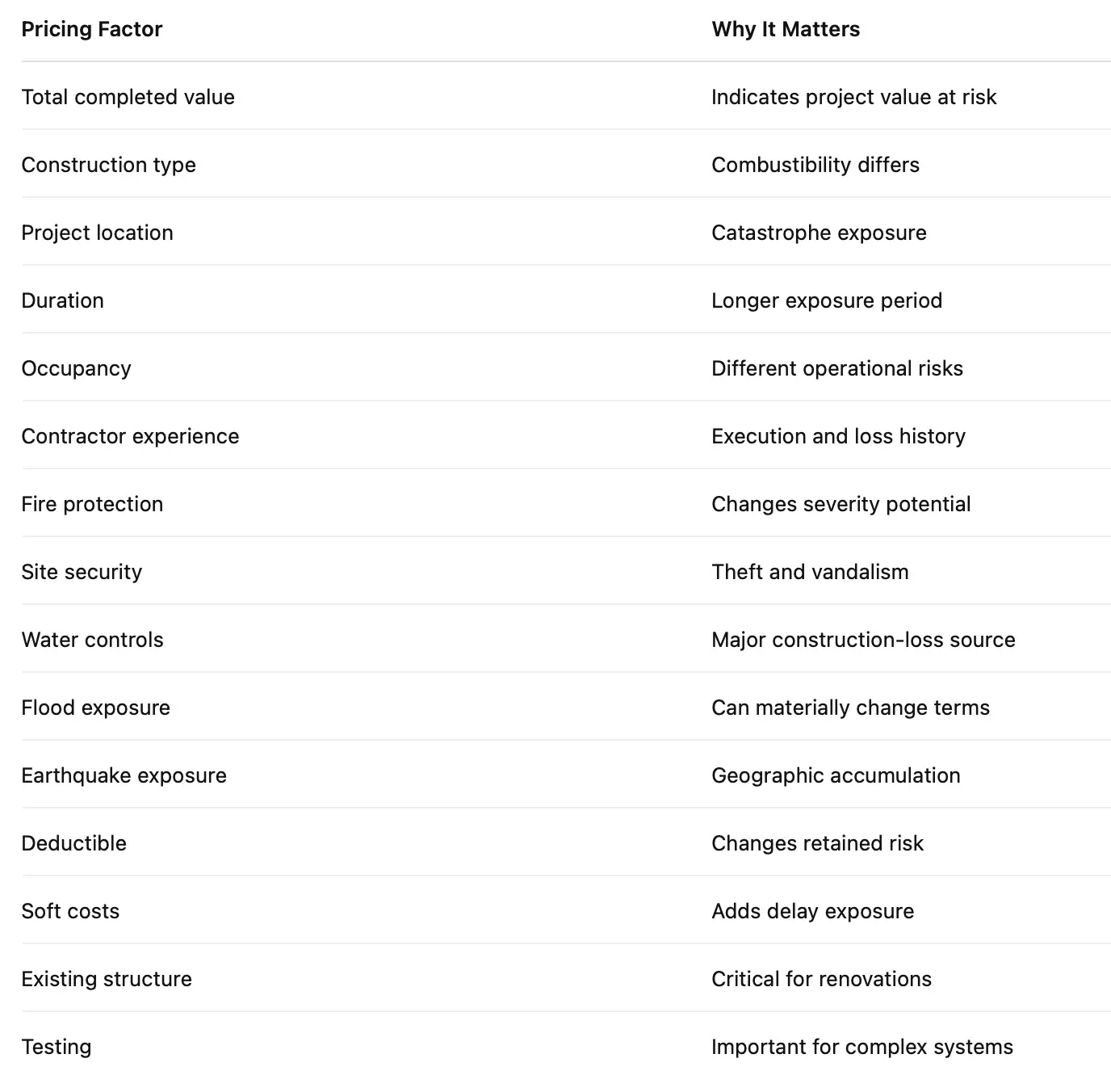 Pricing factors of COC Insurance Cost