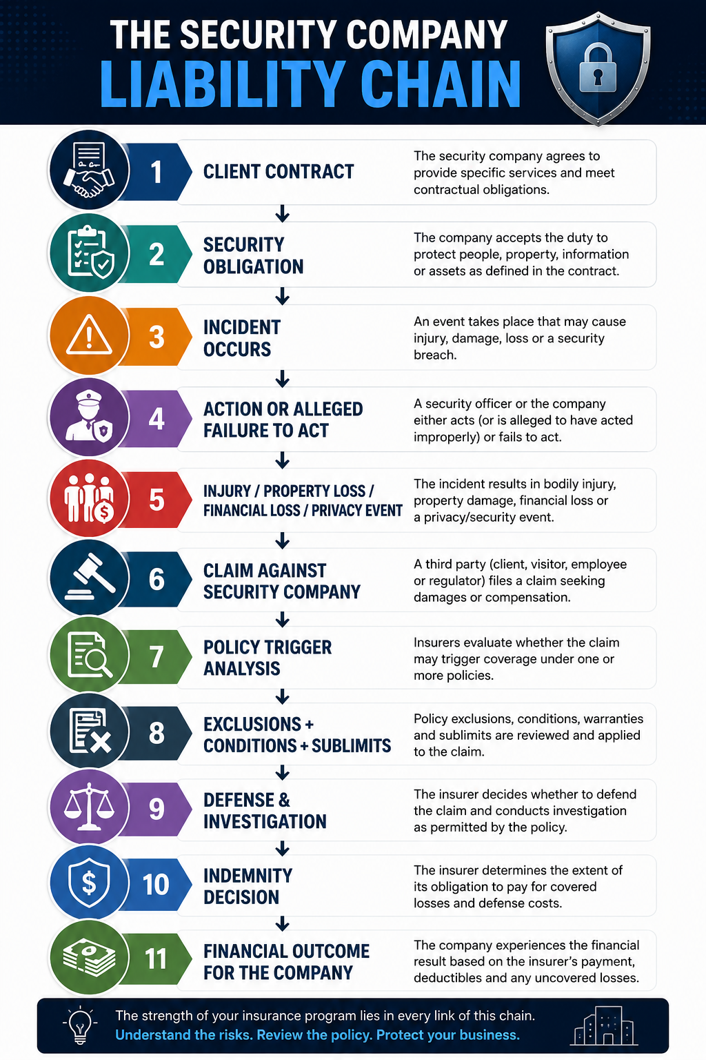 Insurance for security companies liability chain showing how client contracts, security obligations, incidents, claims, policy triggers and exclusions affect insurance recovery.