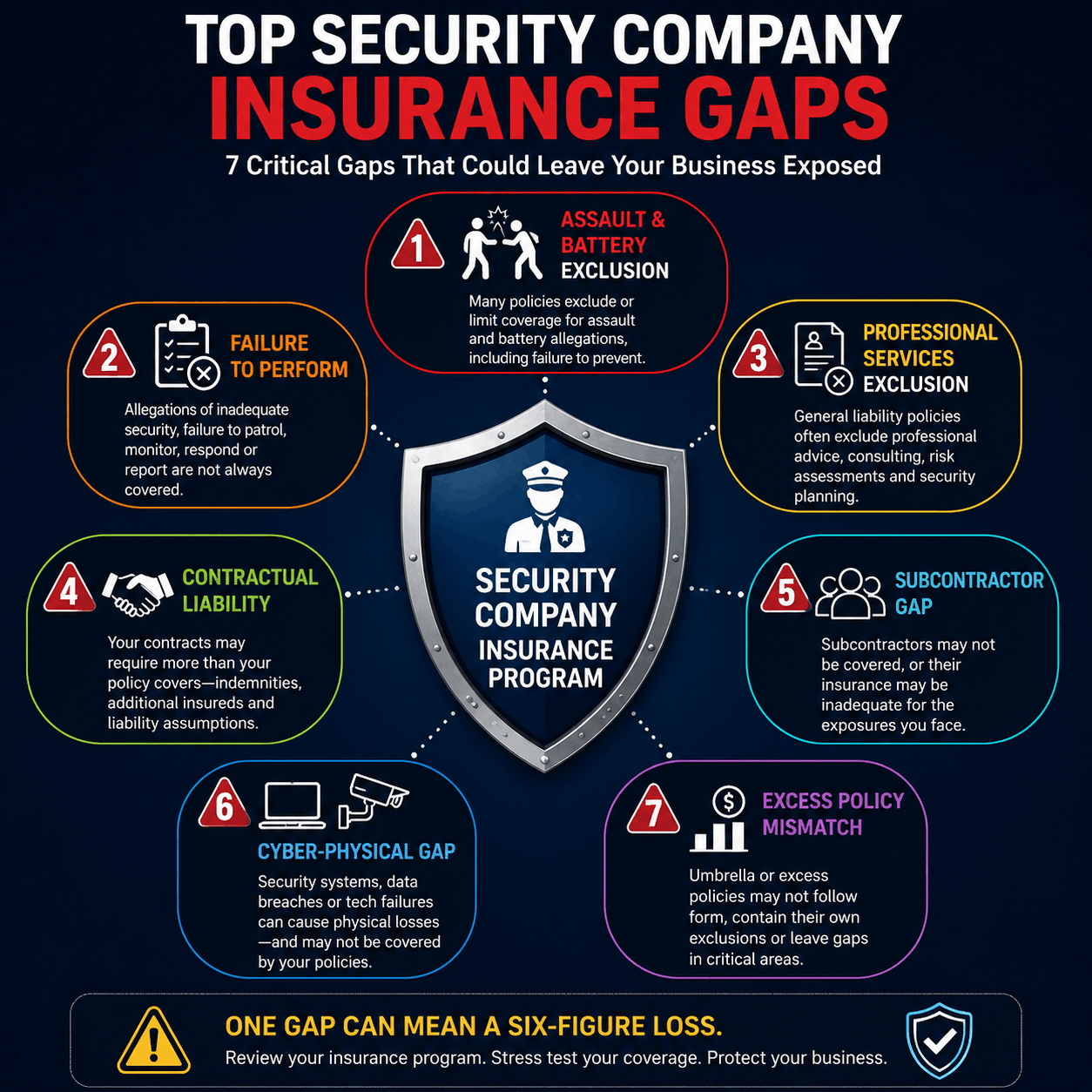 Top insurance coverage gaps for security companies including assault and battery exclusions, failure to perform, contractual liability and cyber-physical risks.