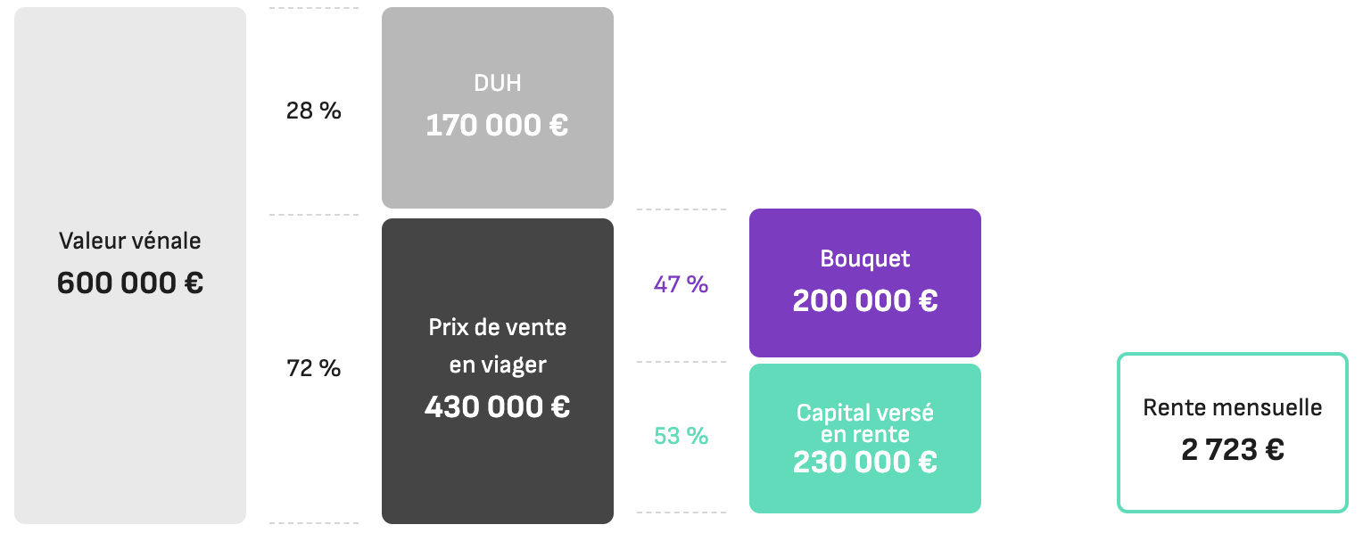 exemple de calcul viager