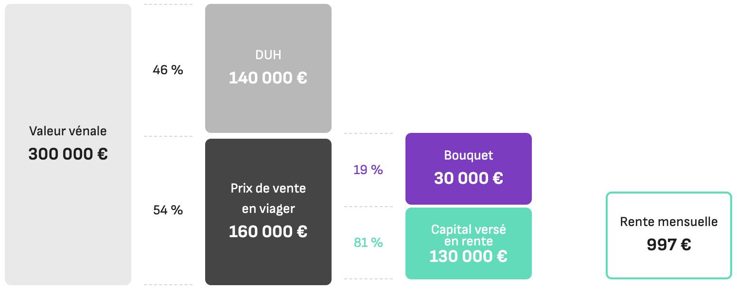 exemple de calcul viager