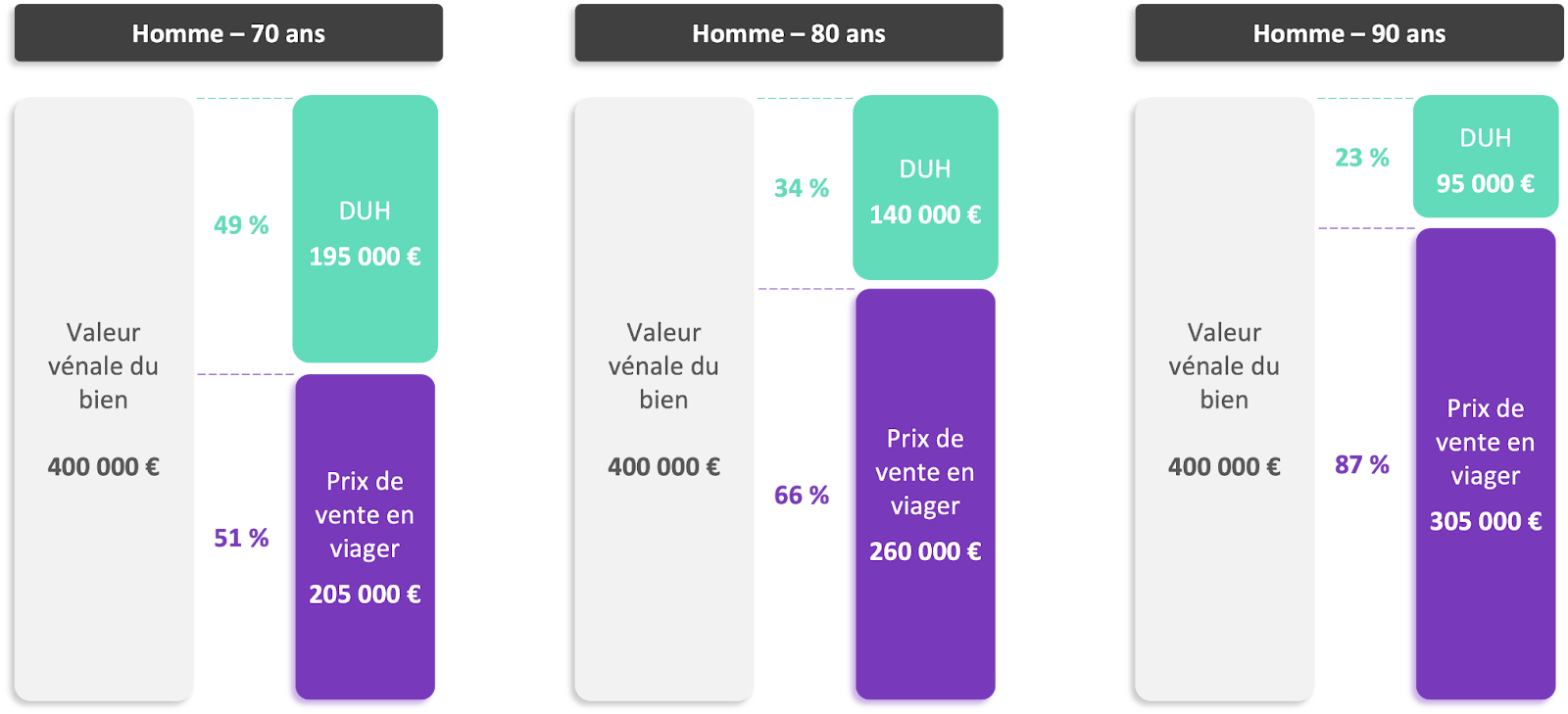 exemple de prix de vente viager selon l'âge