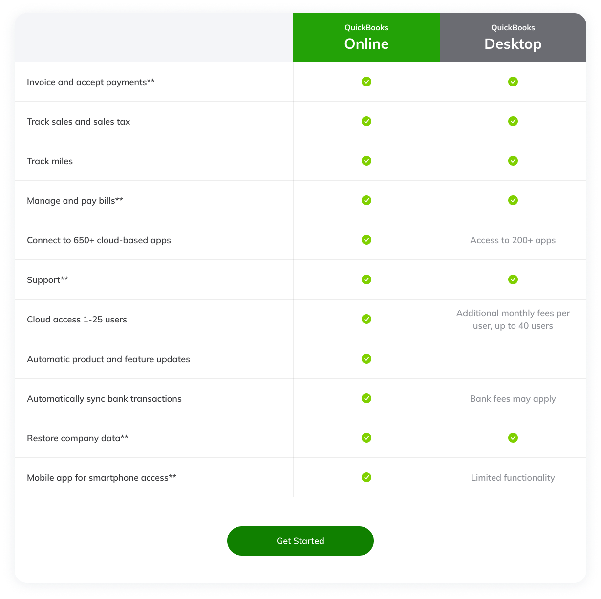 Table of comparison between QuickBooks Desktop and Online