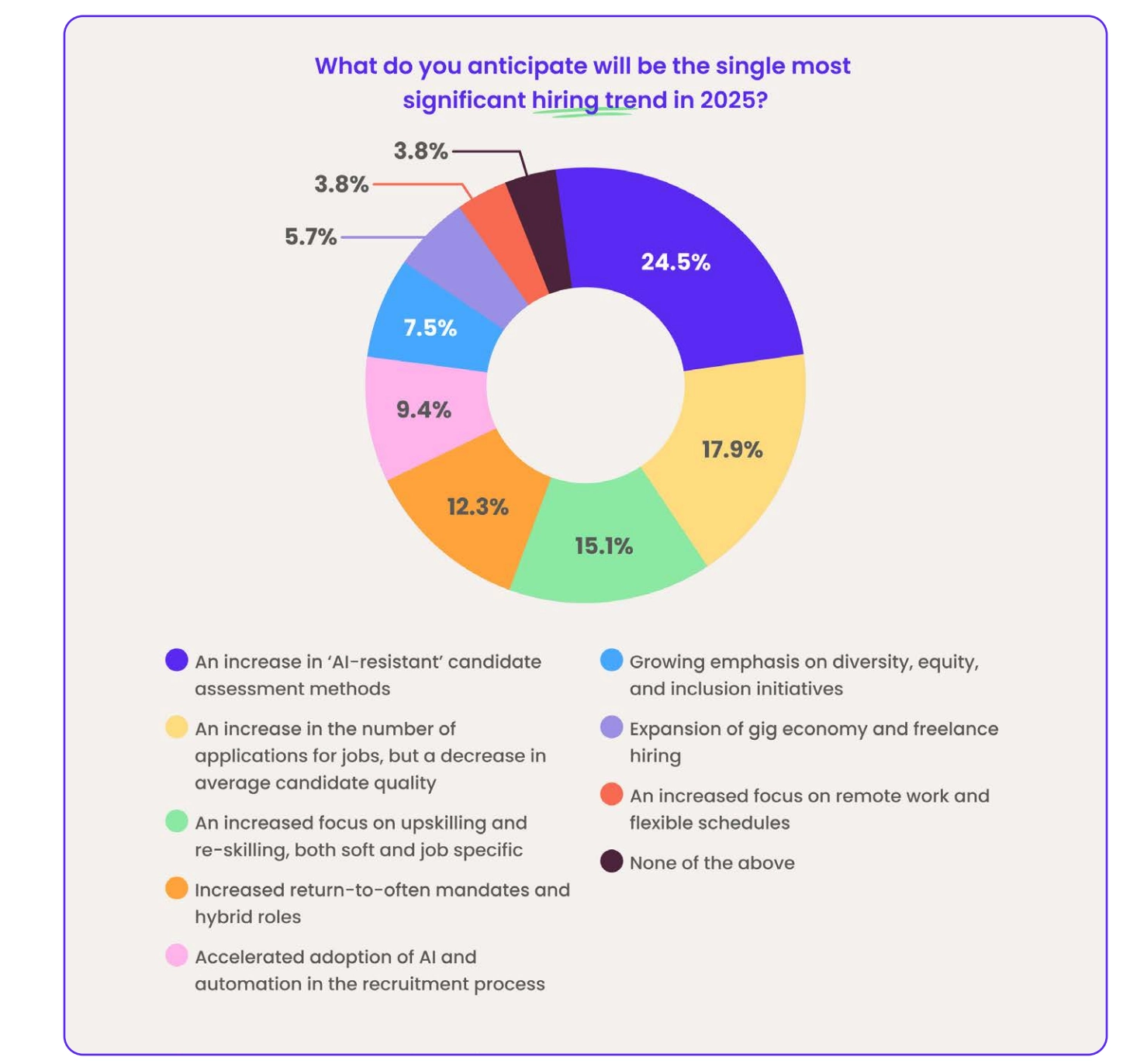 most significiant hiring trend in 2025