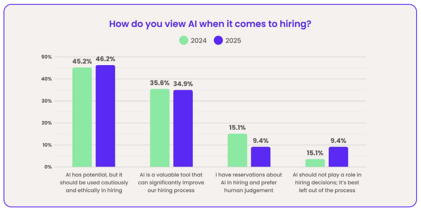 histogram of how people view ai when it comes to hiring